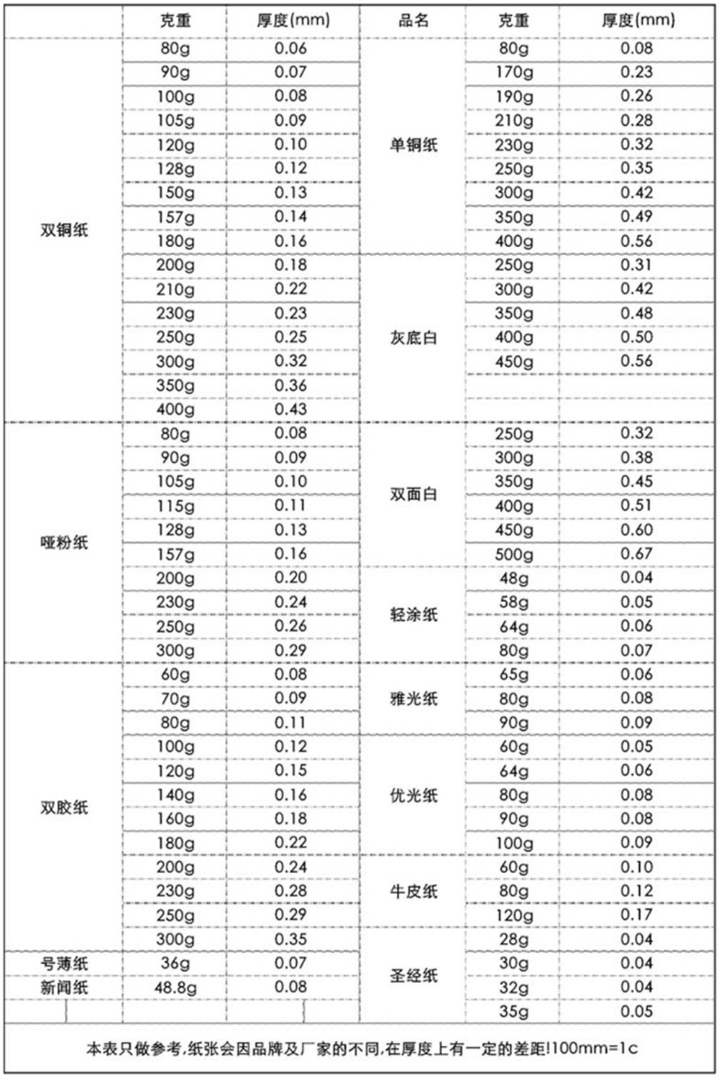 350g灰底白及白卡纸厚度,附纸张克重厚度对照表